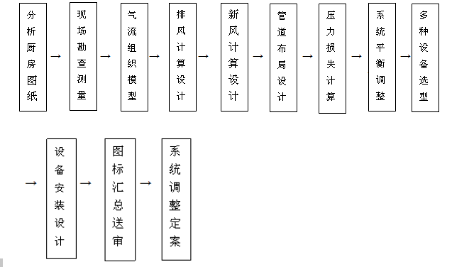饭店草莓视频懂你更多排烟系统设计流程图片